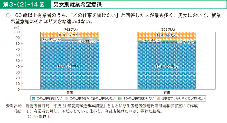 第3－（2）－14図 男女別就業希望意識