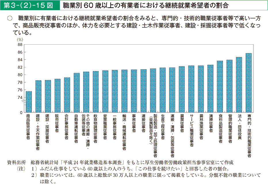 第3－（2）－15図 職業別60歳以上の有業者における継続就業希望者の割合