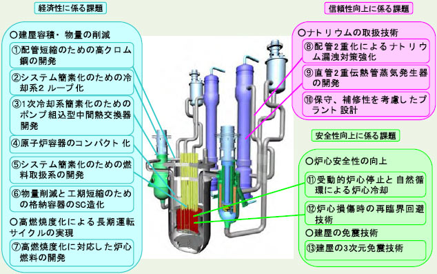第2－2－5図 ナトリウム冷却炉における技術開発課題