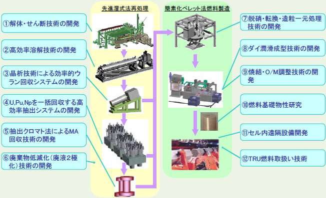 第2－2－6図 先進湿式法再処理、簡素化ペレット法燃料製造の技術開発課題