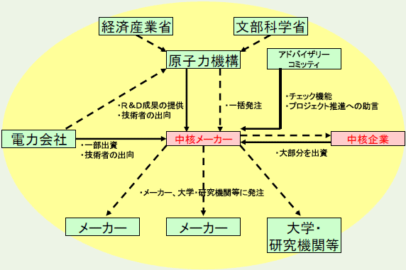 第2－2－7図 研究開発の推進体制
