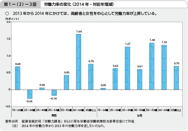 第1－（2）－3図 労働力率の変化（2014年・対前年増減）