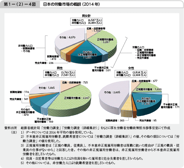 第1－（2）－4図 日本の労働市場の概観（2014年）