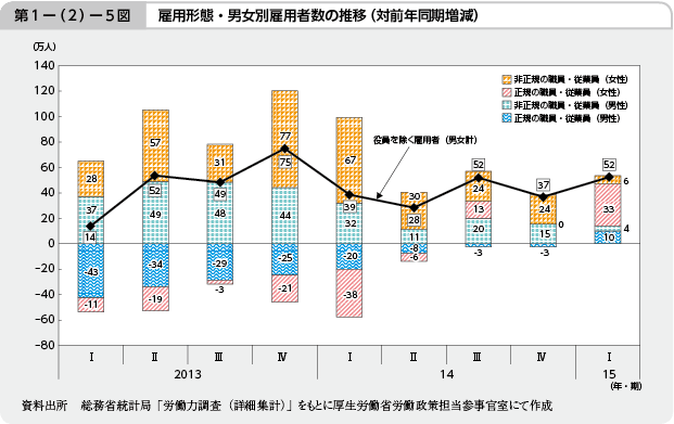 第1－（2）－5図 雇用形態・男女別雇用者数の推移（対前年同期増減）