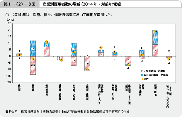 第1－（2）－8図 産業別雇用者数の増減（2014年・対前年増減）