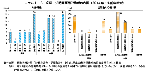 コラム1－3－[2]図 短時間雇用労働者の内訳（2014年・対前年増減）