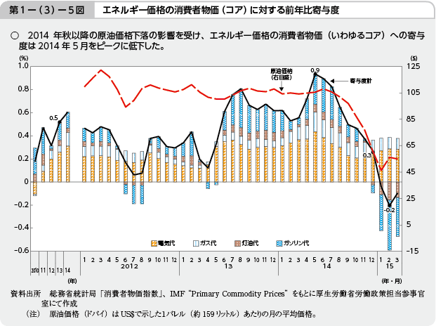 第1－（3）－5図 エネルギー価格の消費者物価（コア）に対する前年比寄与度