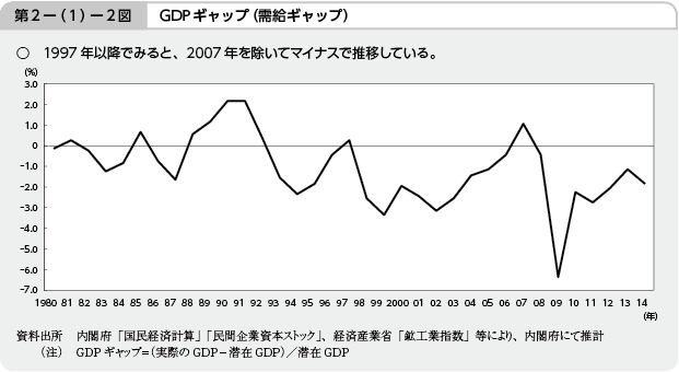 第2－（1）－2図 GDPギャップ（需給ギャップ）
