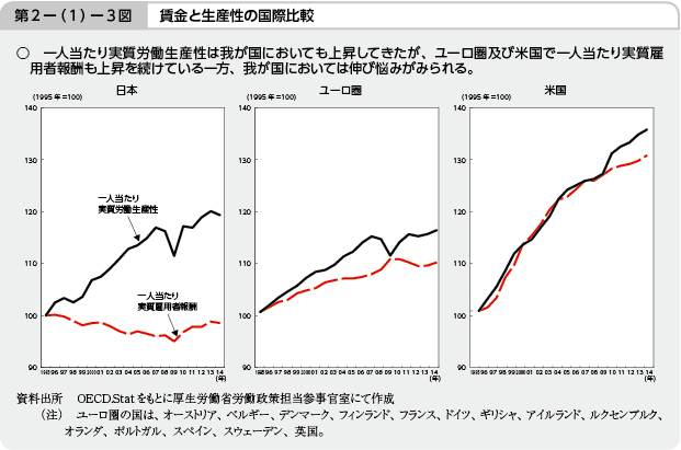 第2－（1）－3図 賃金と生産性の国際比較