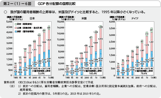 第2－（1）－6図 GDP各分配額の国際比較
