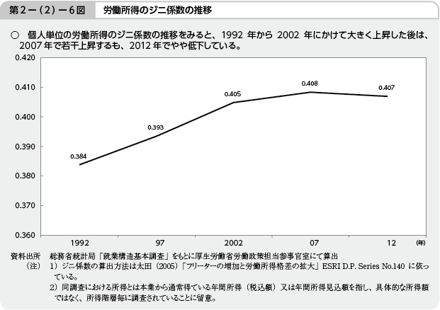 第2－（2）－6図 労働所得のジニ係数の推移