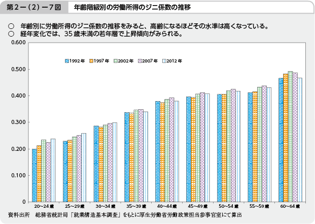 第2－（2）－7図 年齢階級別の労働所得のジニ係数の推移