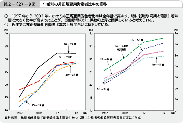 第2－（2）－9図 年齢別の非正規雇用労働者比率の推移