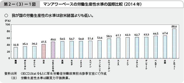 第2－（3）－1図 マンアワーベースの労働生産性水準の国際比較（2014年）