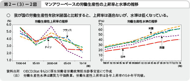 第2－（3）－2図 マンアワーベースの労働生産性の上昇率と水準の推移