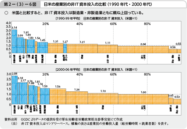 第2－（3）－6図 日米の産業別の非IT資本投入の比較（1990年代・2000年代）