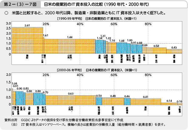 第2－（3）－7図 日米の産業別のIT資本投入の比較（1990年代・2000年代）