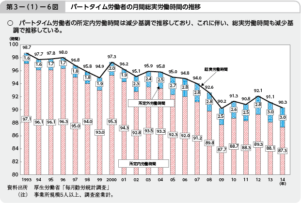 第3－（1）－6図 パートタイム労働者の月間総実労働時間の推移