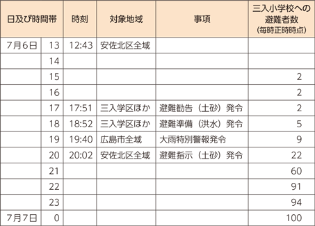 図表2-4-4-21　平成30年7月豪雨における広島市安佐北区三入地区の避難者数