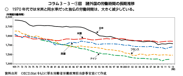 コラム3－3－[1]図 諸外国の労働時間の長期推移