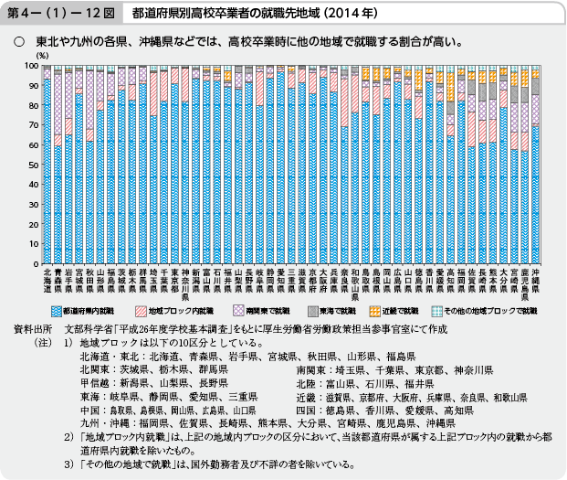 第4－(1)－12図 都道府県別高校卒業者の就職先地域（2014年）