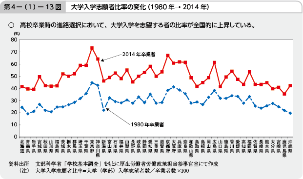 第4－(1)－13図 大学入学志願者比率の変化（1980年→2014年）