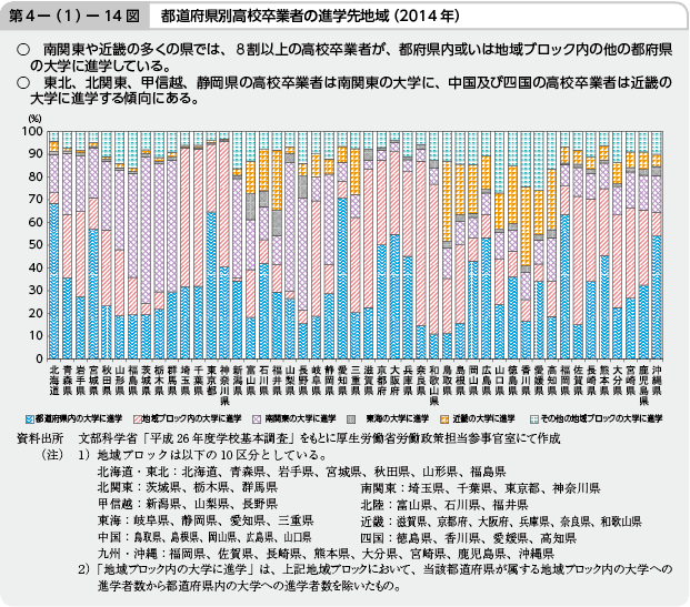 第4－(1)－14図 都道府県別高校卒業者の進学先地域（2014年）