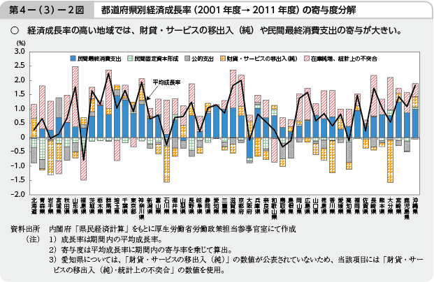 第4－(3)－2図 都道府県別経済成長率（2001年度→2011年度）の寄与度分解