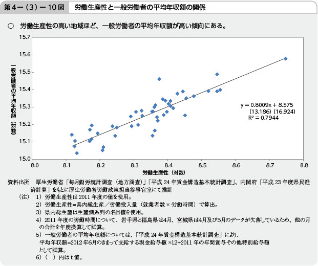 第4－(3)－10図 労働生産性と一般労働者の平均年収額の関係