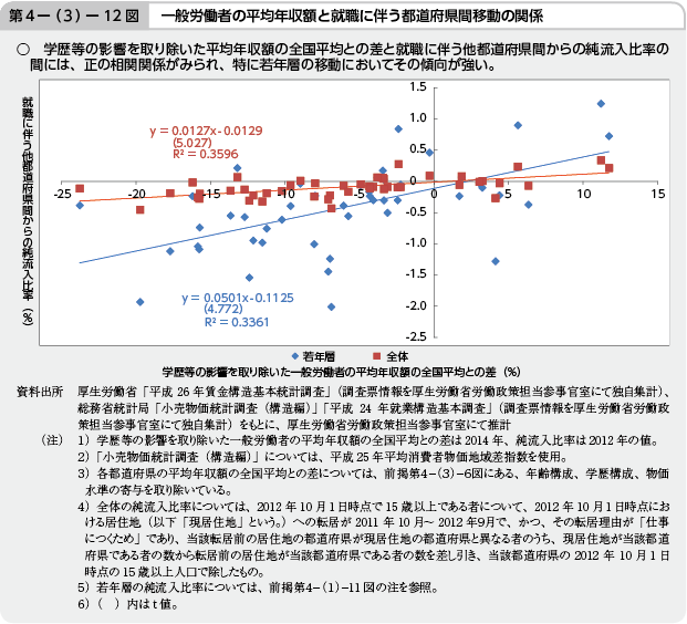 第4－(3)－12図 一般労働者の平均年収額と就職に伴う都道府県間移動の関係