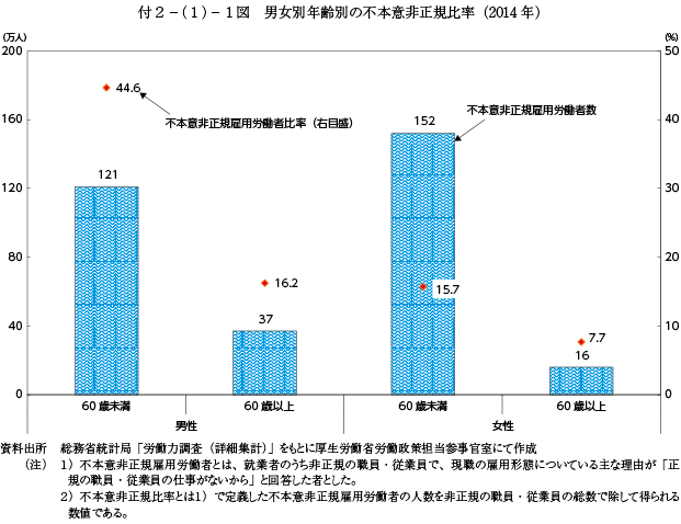 付2－(1)－1図 男女別年齢別の不本意非正規比率（2014年）