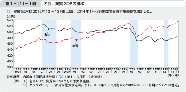 第1－（1）－1図 名目、実質GDPの推移