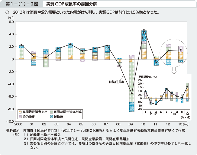 第1－（1）－2図 実質GDP成長率の要因分解