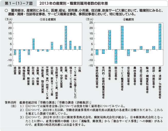 第1－（1）－7図 2013年の産業別・職業別雇用者数の前年差