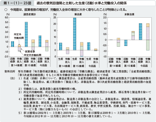 第1－（1）－23図 過去の景気回復期と比較した生産（活動）水準と労働投入の関係