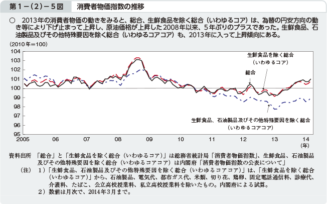 第1－（2）－5図 消費者物価指数の推移