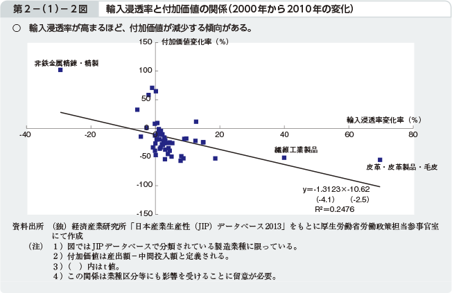 第2－（1）－2図 輸入浸透率と付加価値の関係（2000年から2010年の変化）