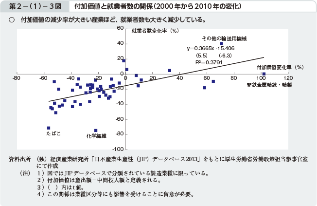 第2－（1）－3図 付加価値と就業者数の関係（2000年から2010年の変化）