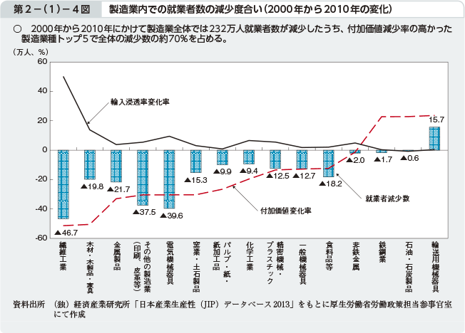 第2－（1）－4図 製造業内での就業者数の減少度合い（2000年から2010年の変化）