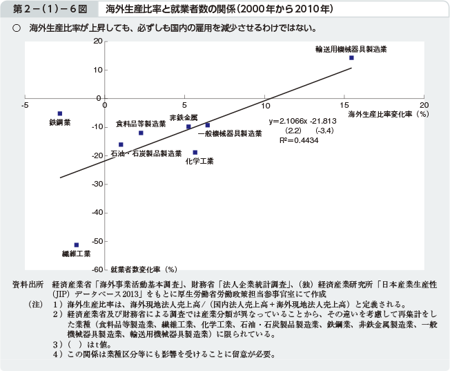第2－（1）－6図 海外生産比率と就業者数の関係（2000年から2010年）