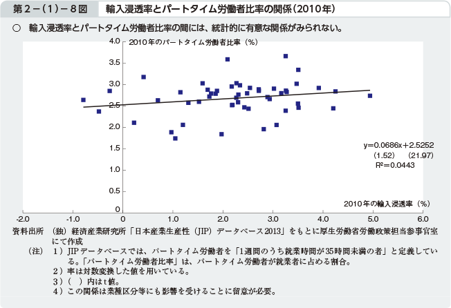 第2－（1）－8図 輸入浸透率とパートタイム労働者比率の関係（2010年）