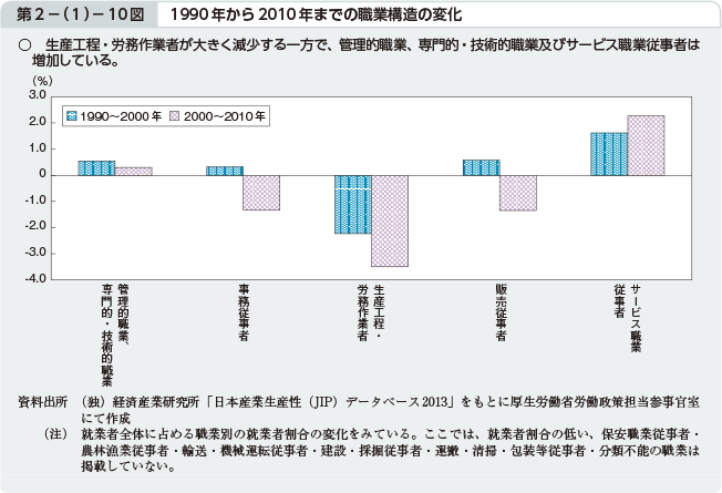 第2－（1）－10図 1990年から2010年までの職業構造の変化