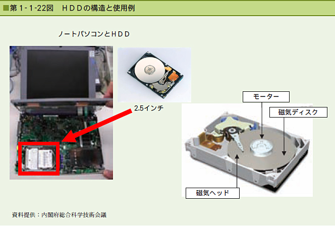 第1-1-22図 HDDの構造と使用例