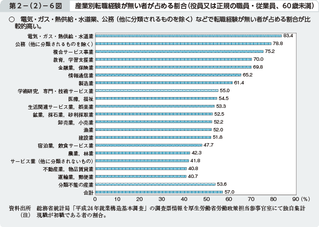 第2－（2）－6図 産業別転職経験が無い者が占める割合（役員又は正規の職員・従業員、60歳未満）