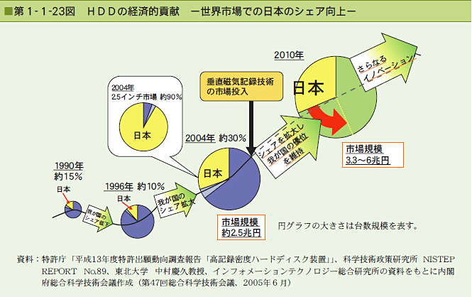 第1-1-23図 HDDの経済的貢献 －世界市場での日本のシェア向上－