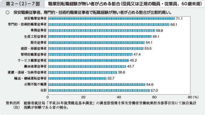 第2－（2）－7図 職業別転職経験が無い者が占める割合（役員又は正規の職員・従業員、60歳未満）