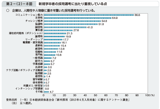 第2－（2）－8図 新規学卒者の採用選考に当たり重視している点