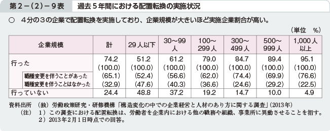 第2－（2）－9表 過去5年間における配置転換の実施状況