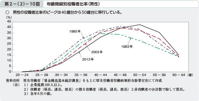 第2－（2）－10図 年齢階級別役職者比率（男性）