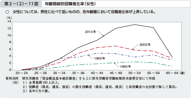 第2－（2）－11図 年齢階級別役職者比率（女性）